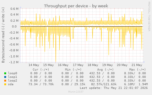 Throughput per device