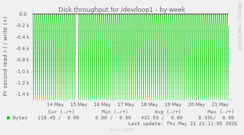 Disk throughput for /dev/loop1