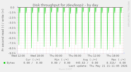 Disk throughput for /dev/loop2