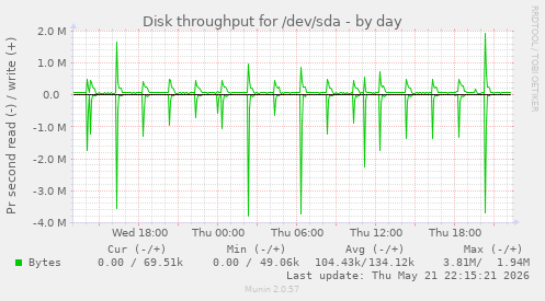 Disk throughput for /dev/sda