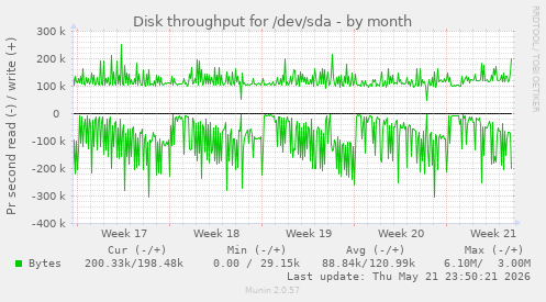 monthly graph
