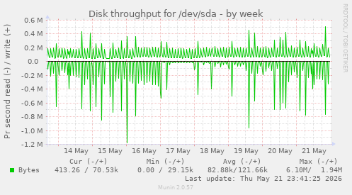 Disk throughput for /dev/sda