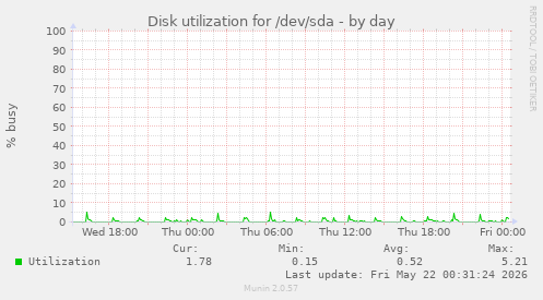 Disk utilization for /dev/sda