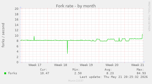 Fork rate