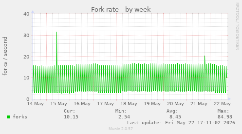 Fork rate