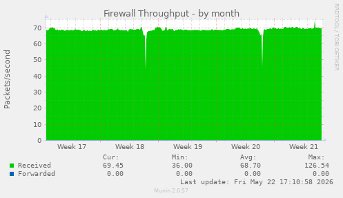 Firewall Throughput
