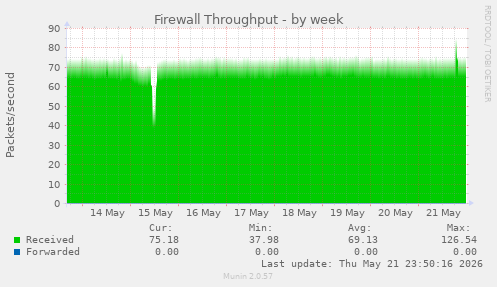 Firewall Throughput