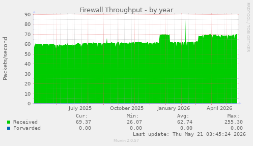 Firewall Throughput
