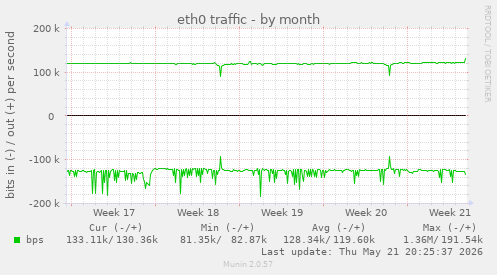 eth0 traffic