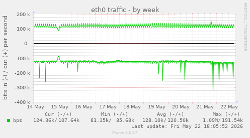 eth0 traffic