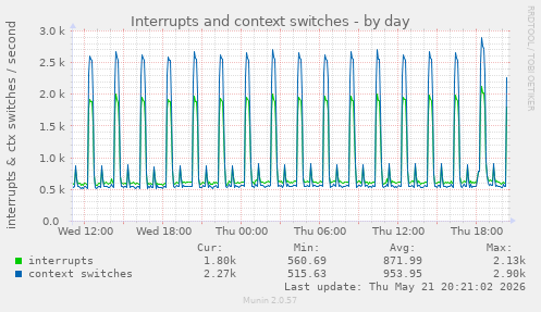 Interrupts and context switches