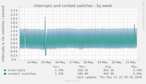 Interrupts and context switches