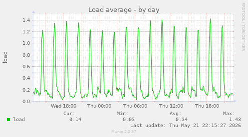 Load average