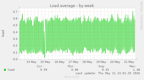 Load average