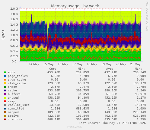 Memory usage
