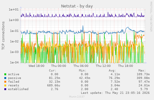 Netstat