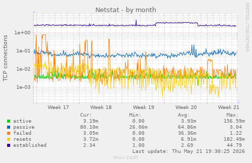 Netstat