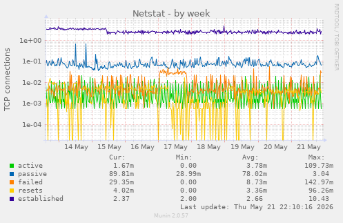 Netstat