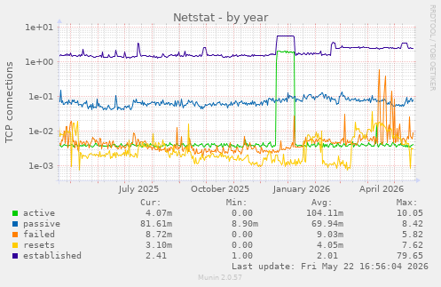 Netstat