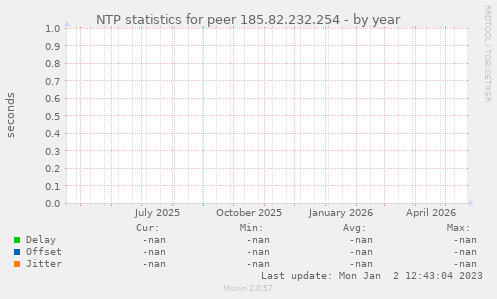 NTP statistics for peer 185.82.232.254
