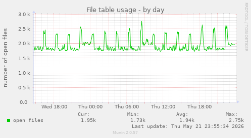 File table usage