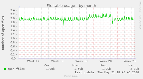 File table usage