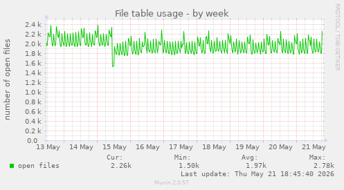 File table usage