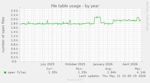 File table usage