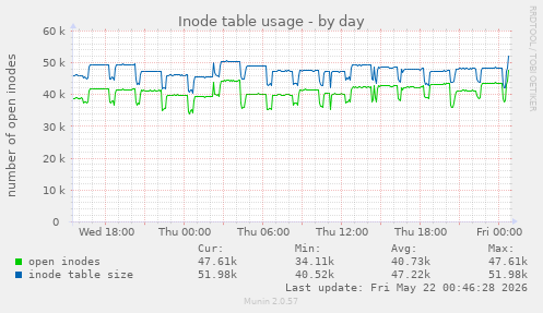 Inode table usage