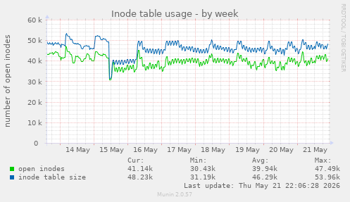 Inode table usage