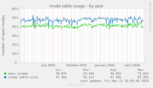 Inode table usage