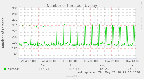 Number of threads