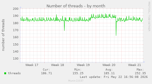 Number of threads