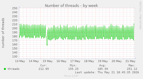 Number of threads