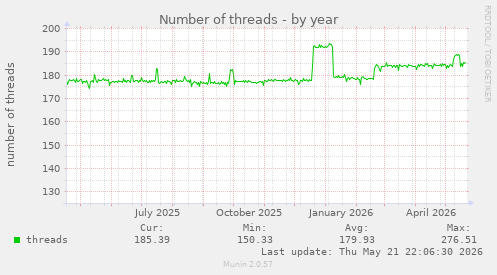 Number of threads
