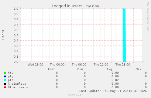 Logged in users
