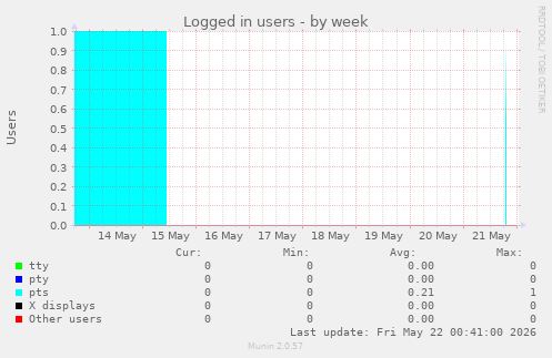 Logged in users