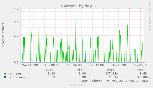 VMstat