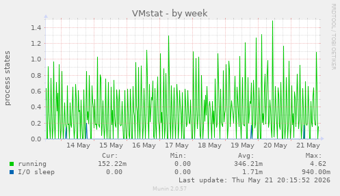 VMstat
