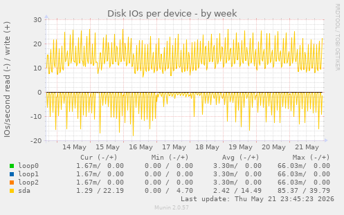 Disk IOs per device