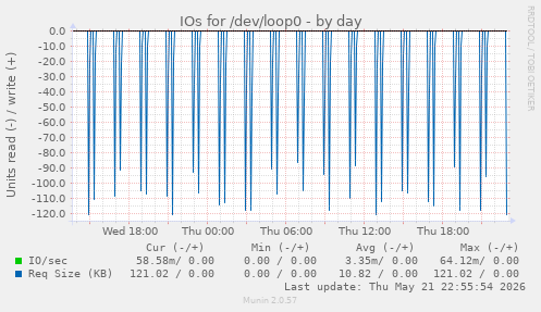 IOs for /dev/loop0