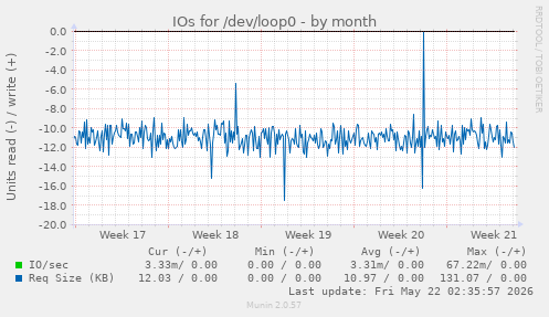 monthly graph