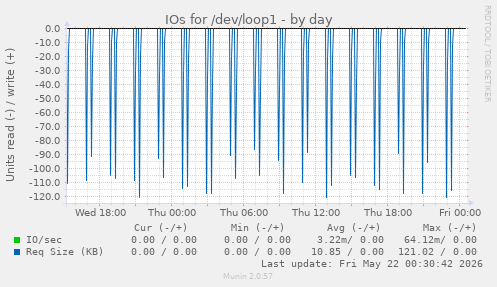 IOs for /dev/loop1