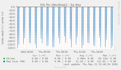 IOs for /dev/loop2