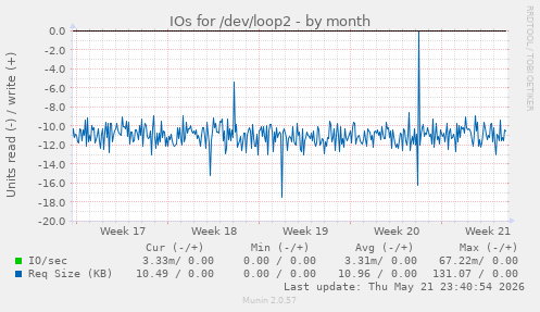 monthly graph