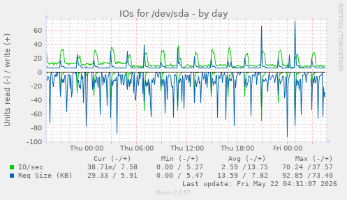 IOs for /dev/sda
