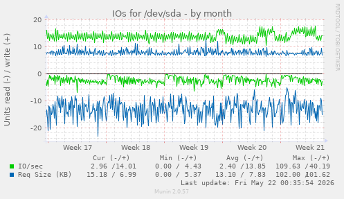 monthly graph
