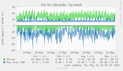 IOs for /dev/sda