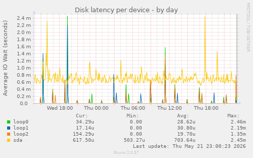 Disk latency per device