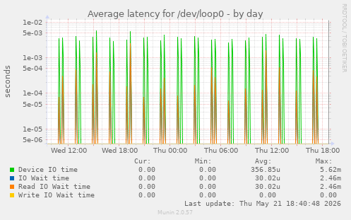 Average latency for /dev/loop0